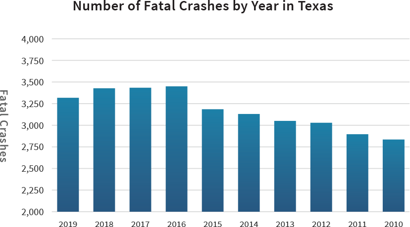 Nombre d'accidents mortels par an au Texas