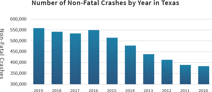 Número de acidentes não mortais por ano no TexasQuedas Fatais por Ano no Texas