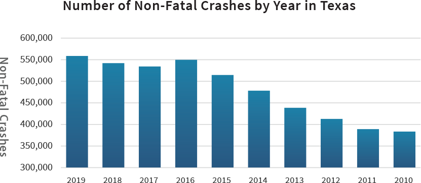 Numero di incidenti non mortali per anno in Texas